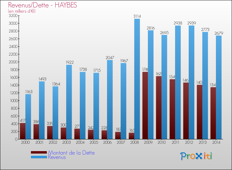Evolution comparée de la dette et des revenus pour la commune de HAYBES de 2000 à 2014 Comparaison de la dette et des revenus pour HAYBES de 2000 à 2014