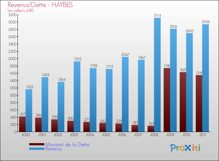 Evolution comparée de la dette et des revenus pour la commune de HAYBES de 2000 à 2011 Comparaison de la dette et des revenus pour HAYBES de 2000 à 2011