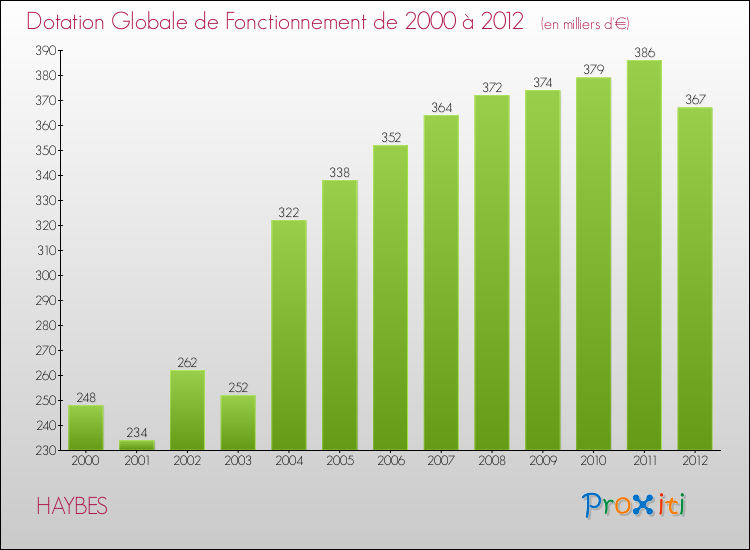 Evolution du montant de la Dotation Globale de Fonctionnement pour la commune de HAYBES de 2000 à 2012 Evolution du montant de la Dotation Globale de Fonctionnement pour HAYBES de 2000 à 2012