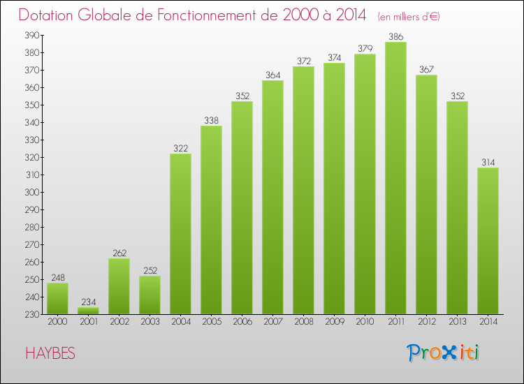 Evolution du montant de la Dotation Globale de Fonctionnement pour la commune de HAYBES de 2000 à 2014 Evolution du montant de la Dotation Globale de Fonctionnement pour HAYBES de 2000 à 2014