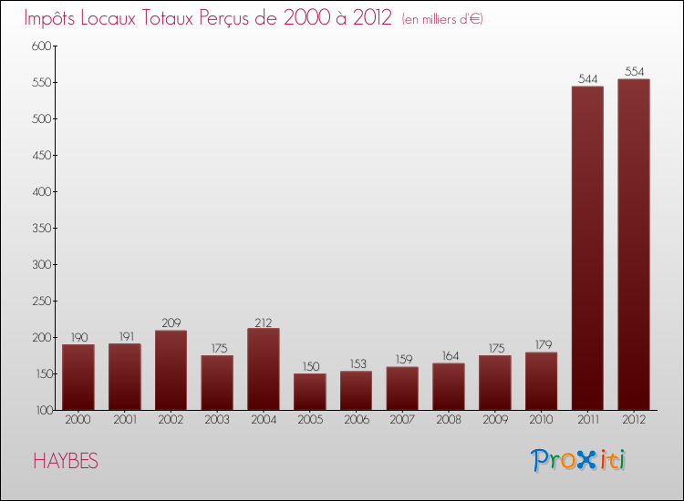 Evolution des Impôts Locaux pour la commune de HAYBES de 2000 à 2012 Evolution des Impôts Locaux pour HAYBES de 2000 à 2012