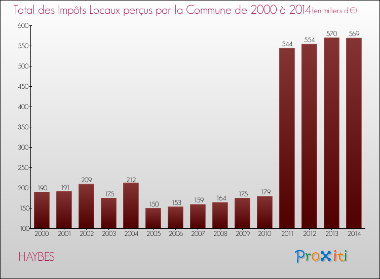 Evolution des Impôts Locaux pour la commune de HAYBES de 2000 à 2014 Evolution des Impôts Locaux pour HAYBES de 2000 à 2014
