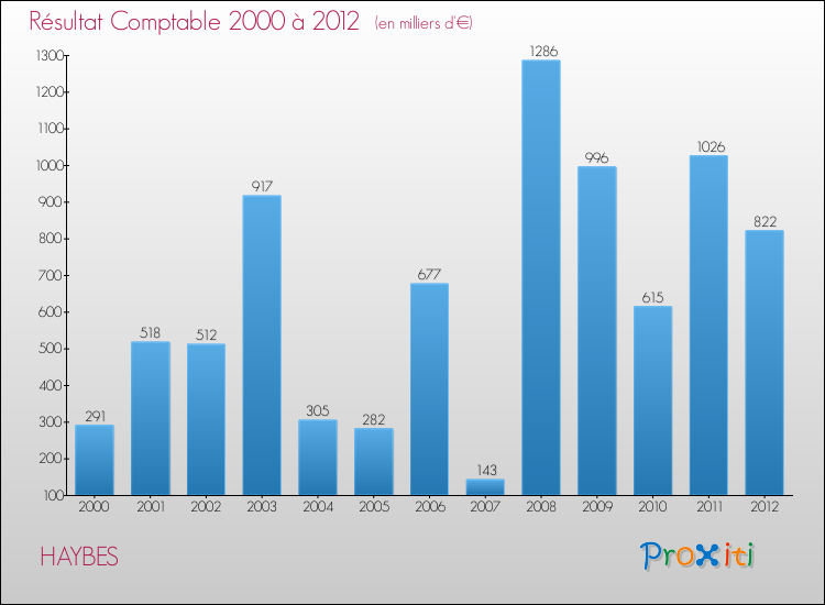 Evolution du résultat comptable pour la commune de HAYBES de 2000 à 2012 Evolution du résultat comptable pour HAYBES de 2000 à 2012
