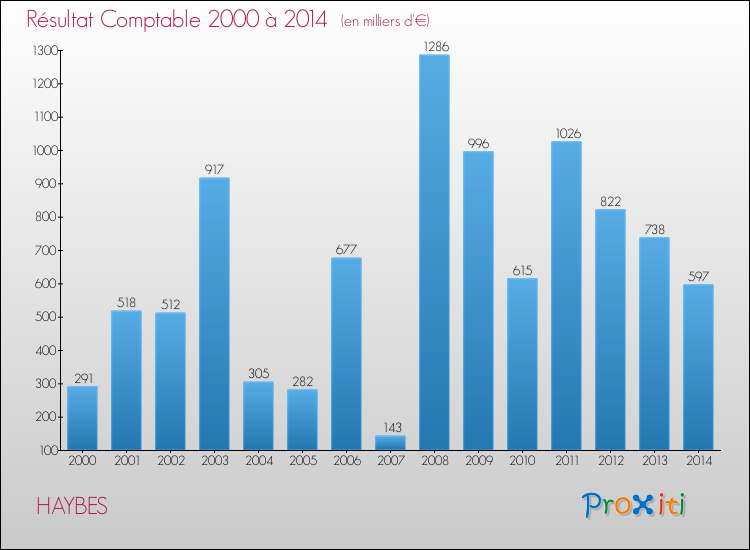 Evolution du résultat comptable pour la commune de HAYBES de 2000 à 2014 Evolution du résultat comptable pour HAYBES de 2000 à 2014