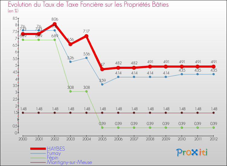 Evolution du taux de la taxe foncière sur le bati pour HAYBES et les communes proches de 2000 à 2012 Comparaison des taux de taxe foncière sur le bati pour HAYBES et les communes voisines de 2000 à 2012