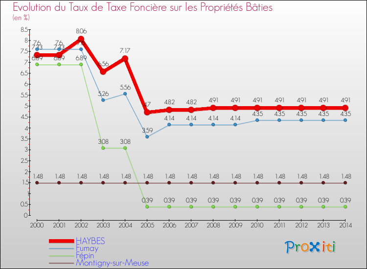 Evolution du taux de la taxe foncière sur le bati pour HAYBES et les communes proches de 2000 à 2014 Comparaison des taux de taxe foncière sur le bati pour HAYBES et les communes voisines de 2000 à 2014