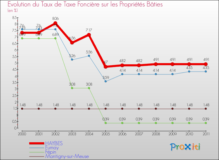 Evolution du taux de la taxe foncière sur le bati pour HAYBES et les communes proches Comparaison des taux de taxe foncière sur le bati pour HAYBES et les communes voisines