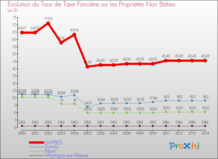 Evolution du taux de la taxe foncière sur les immeubles et terrains non batis pour HAYBES et les communes proches de 2000 à 2014 Comparaison des taux de la taxe foncière sur les immeubles et terrains non batis pour HAYBES et les communes voisines de 2000 à 2014
