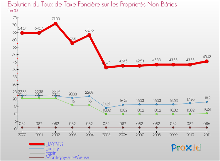 Evolution du taux de la taxe foncière sur les immeubles et terrains non batis pour HAYBES et les communes proches Comparaison des taux de la taxe foncière sur les immeubles et terrains non batis pour HAYBES et les communes voisines