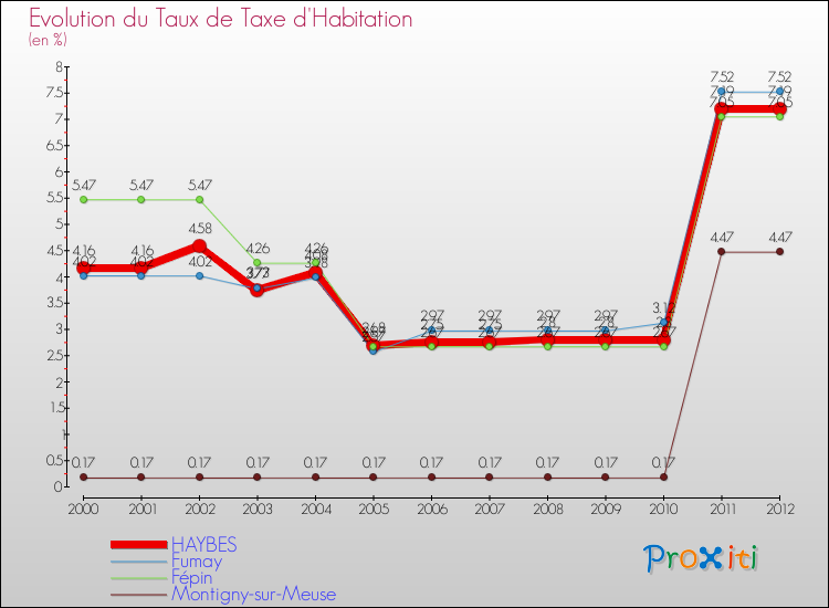Evolution du taux de la taxe d'habitation pour HAYBES et les communes proches Comparaison des taux de la taxe d'habitation pour HAYBES et les communes voisines