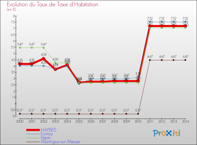 Evolution du taux de la taxe d'habitation pour HAYBES et les communes proches de 2000 à 2014 Comparaison des taux de la taxe d'habitation pour HAYBES et les communes voisines de 2000 à 2014
