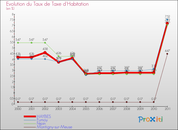 Evolution du taux de la taxe d'habitation pour HAYBES et les communes proches Comparaison des taux de la taxe d'habitation pour HAYBES et les communes voisines