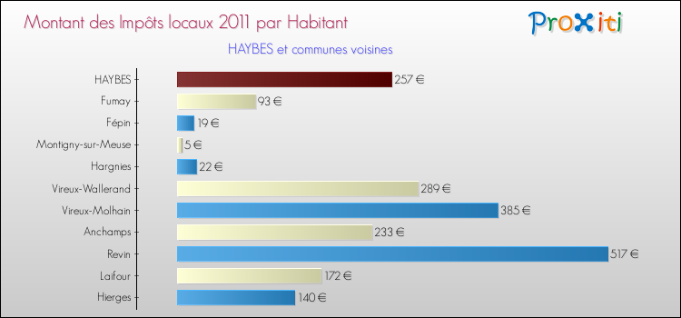 Montant des impôts locaux par Habitant pour HAYBES et les communes proches Comparaison des impôts locaux par habitant pour HAYBES et les communes voisines