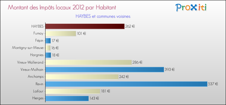 Montant des impôts locaux par Habitant pour HAYBES et les communes proches Comparaison des impôts locaux par habitant pour HAYBES et les communes voisines
