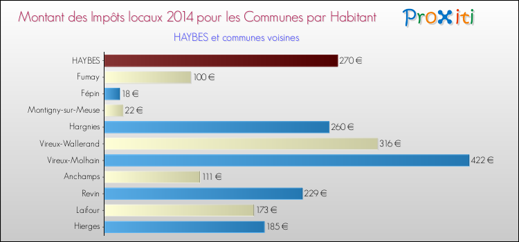 Montant des impôts locaux par Habitant pour HAYBES et les communes proches en 2014 Comparaison des impôts locaux par habitant pour HAYBES et les communes voisines en 2014