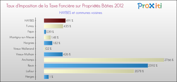 Taux d'imposition de la taxe foncière sur le bati 2012 pour HAYBES et les communes proches Comparaison des taux d'imposition de la taxe foncière sur le bati 2012 pour HAYBES et les communes voisines