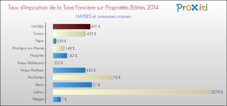 Taux d'imposition de la taxe foncière sur le bati 2014 pour HAYBES et les communes proches Comparaison des taux d'imposition de la taxe foncière sur le bati 2014 pour HAYBES et les communes voisines