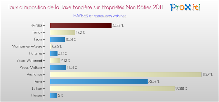 Taux d'imposition de la taxe foncière sur les immeubles et terrains non batis 2011 pour HAYBES et les communes proches Comparaison des taux d'imposition de la taxe foncière sur les immeubles et terrains non batis 2011 pour HAYBES et les communes voisines