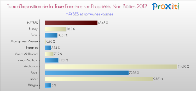 Taux d'imposition de la taxe foncière sur les immeubles et terrains non batis 2012 pour HAYBES et les communes proches Comparaison des taux d'imposition de la taxe foncière sur les immeubles et terrains non batis 2012 pour HAYBES et les communes voisines