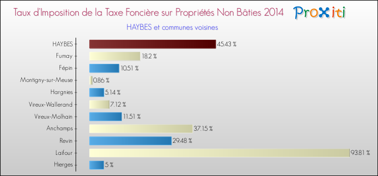Taux d'imposition de la taxe foncière sur les immeubles et terrains non batis 2014 pour HAYBES et les communes proches Comparaison des taux d'imposition de la taxe foncière sur les immeubles et terrains non batis 2014 pour HAYBES et les communes voisines