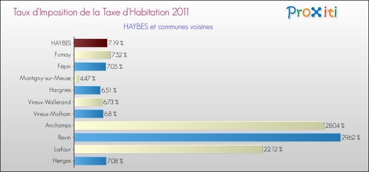 Taux d'imposition de la taxe d'habitation 2011 pour HAYBES et les communes proches Comparaison des taux d'imposition de la taxe d'habitation 2011 pour HAYBES et les communes voisines