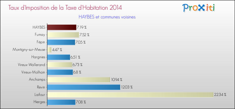 Taux d'imposition de la taxe d'habitation 2014 pour HAYBES et les communes proches Comparaison des taux d'imposition de la taxe d'habitation 2014 pour HAYBES et les communes voisines