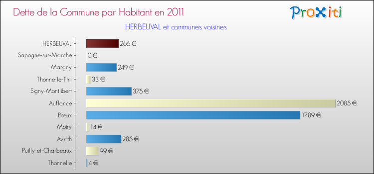 Dette par habitant de la commune en 2011 pour HERBEUVAL et les communes proches Comparaison de la dette par habitant de la commune en 2011 pour HERBEUVAL et les communes voisines