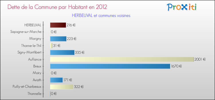 Dette par habitant de la commune en 2012 pour HERBEUVAL et les communes proches Comparaison de la dette par habitant de la commune en 2012 pour HERBEUVAL et les communes voisines