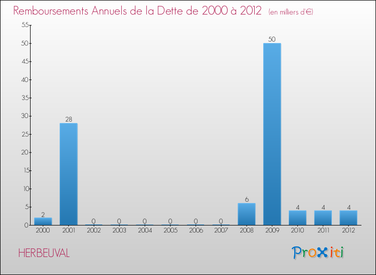 Evolution de l'annuité de la dette pour la commune de HERBEUVAL de 2000 à 2012 Annuités de la dette pour HERBEUVAL de 2000 à 2012