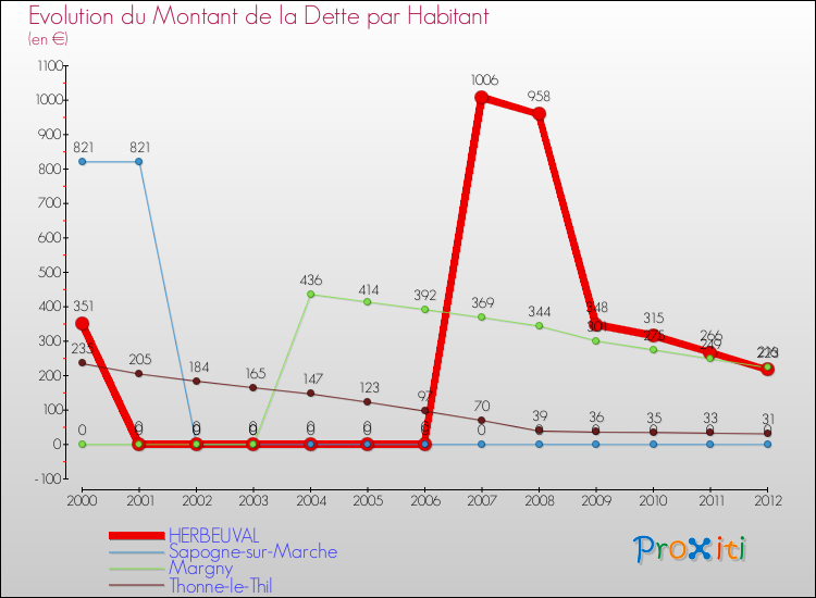 Evolution de la dette par habitant pour la commune de HERBEUVAL et les communes proches de 2000 à 2012 Comparaison de la dette par habitant pour HERBEUVAL et les communes voisines de 2000 à 2012