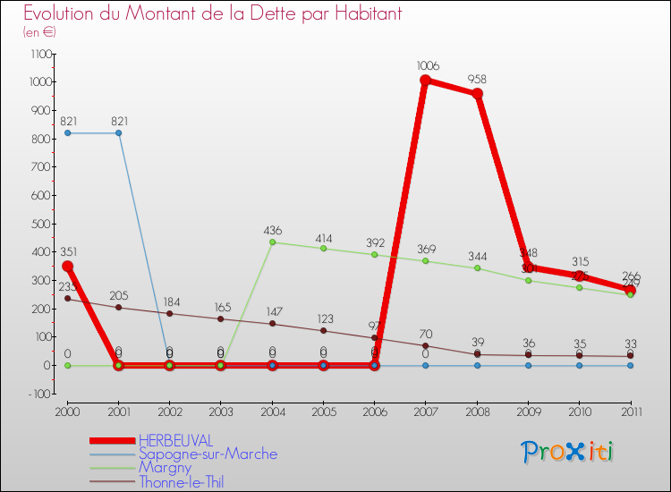 Evolution de la dette par habitant pour la commune de HERBEUVAL et les communes proches Comparaison de la dette par habitant pour HERBEUVAL et les communes voisines