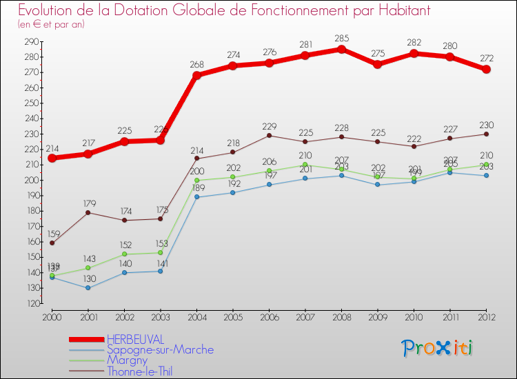 Evolution et montant de la dotation globale de fonctionnement par Habitant pour HERBEUVAL et les communes proches Comparaison des dotations globales de fonctionnement par habitant pour HERBEUVAL et les communes voisines