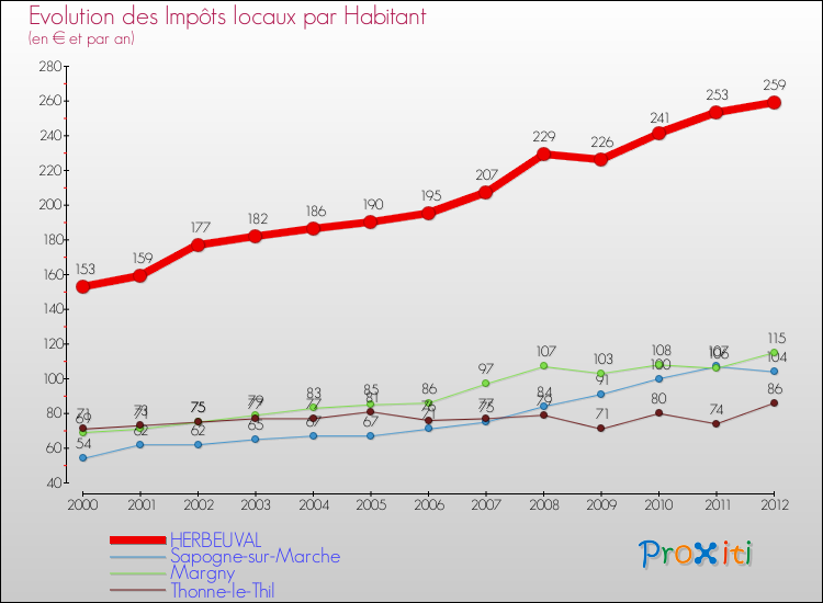 Evolution et montant des impôts locaux par Habitant pour HERBEUVAL et les communes proches Comparaison des impôts locaux par habitant pour HERBEUVAL et les communes voisines