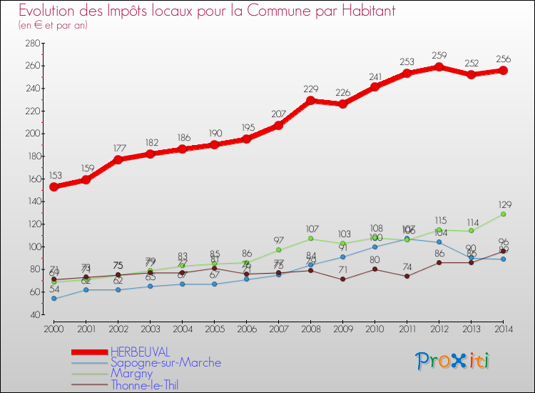 Evolution et montant des impôts locaux par Habitant pour HERBEUVAL et les communes proches de 2000 à 2014 Comparaison des impôts locaux par habitant pour HERBEUVAL et les communes voisines de 2000 à 2014
