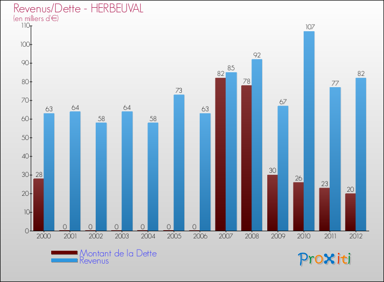 Evolution comparée de la dette et des revenus pour la commune de HERBEUVAL de 2000 à 2012 Comparaison de la dette et des revenus pour HERBEUVAL de 2000 à 2012