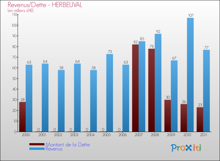 Evolution comparée de la dette et des revenus pour la commune de HERBEUVAL de 2000 à 2011 Comparaison de la dette et des revenus pour HERBEUVAL de 2000 à 2011
