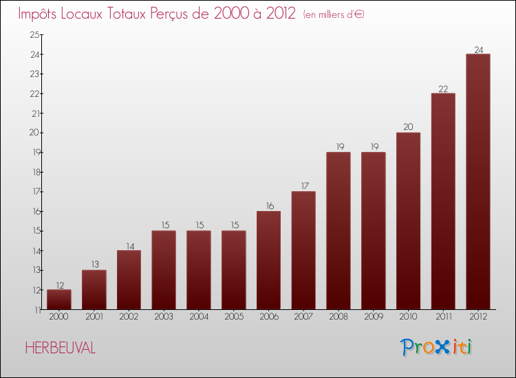 Evolution des Impôts Locaux pour la commune de HERBEUVAL de 2000 à 2012 Evolution des Impôts Locaux pour HERBEUVAL de 2000 à 2012