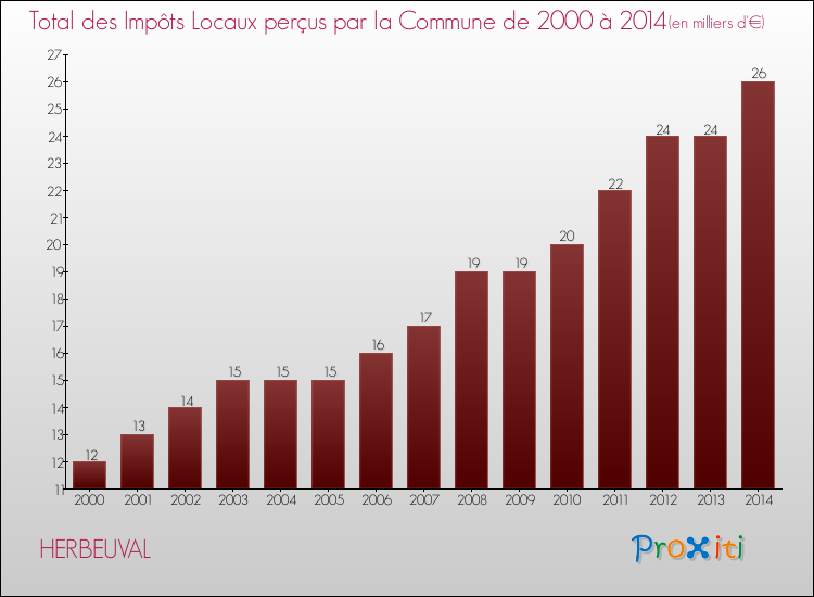 Evolution des Impôts Locaux pour la commune de HERBEUVAL de 2000 à 2014 Evolution des Impôts Locaux pour HERBEUVAL de 2000 à 2014