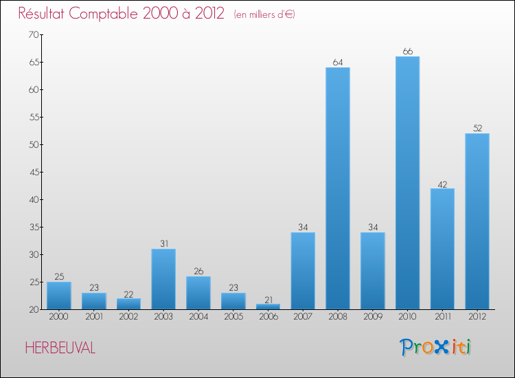 Evolution du résultat comptable pour la commune de HERBEUVAL de 2000 à 2012 Evolution du résultat comptable pour HERBEUVAL de 2000 à 2012