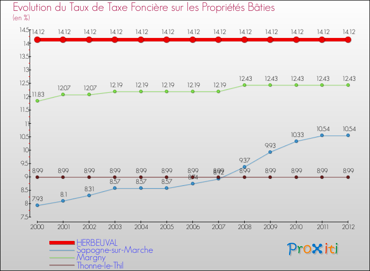 Evolution du taux de la taxe foncière sur le bati pour HERBEUVAL et les communes proches de 2000 à 2012 Comparaison des taux de taxe foncière sur le bati pour HERBEUVAL et les communes voisines de 2000 à 2012
