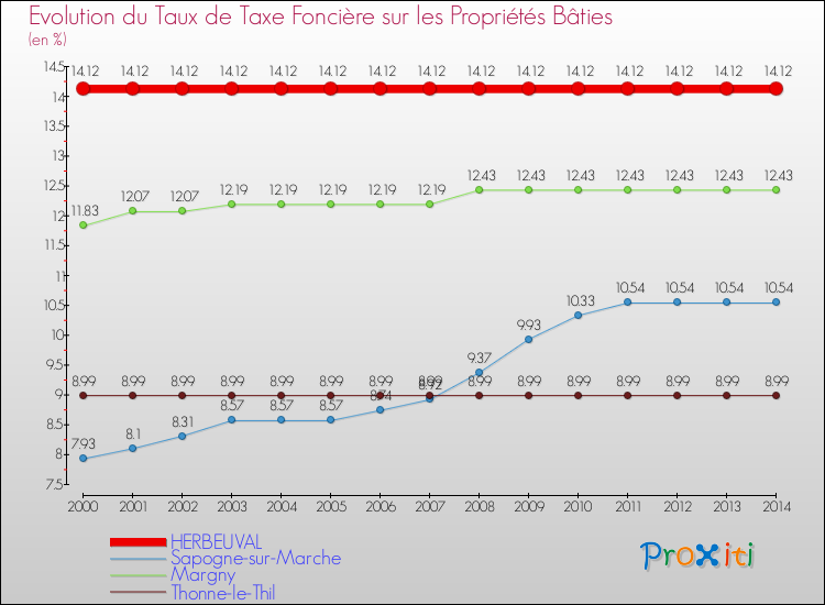 Evolution du taux de la taxe foncière sur le bati pour HERBEUVAL et les communes proches de 2000 à 2014 Comparaison des taux de taxe foncière sur le bati pour HERBEUVAL et les communes voisines de 2000 à 2014