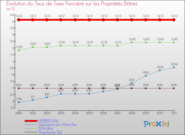 Evolution du taux de la taxe foncière sur le bati pour HERBEUVAL et les communes proches Comparaison des taux de taxe foncière sur le bati pour HERBEUVAL et les communes voisines