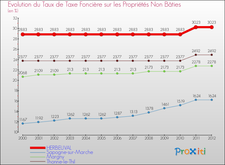 Evolution du taux de la taxe foncière sur les immeubles et terrains non batis pour HERBEUVAL et les communes proches de 2000 à 2012 Comparaison des taux de la taxe foncière sur les immeubles et terrains non batis pour HERBEUVAL et les communes voisines de 2000 à 2012