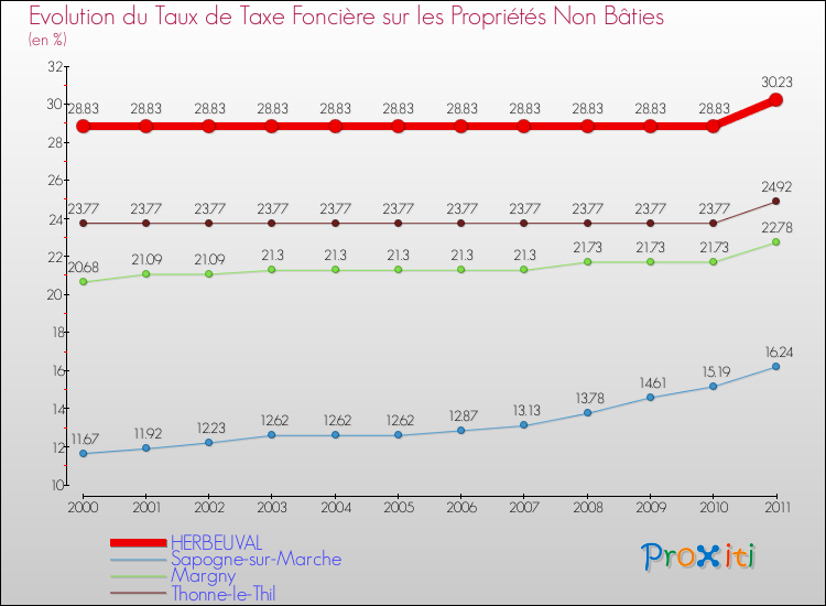 Evolution du taux de la taxe foncière sur les immeubles et terrains non batis pour HERBEUVAL et les communes proches Comparaison des taux de la taxe foncière sur les immeubles et terrains non batis pour HERBEUVAL et les communes voisines