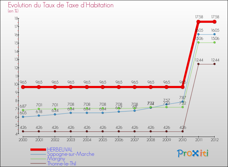Evolution du taux de la taxe d'habitation pour HERBEUVAL et les communes proches Comparaison des taux de la taxe d'habitation pour HERBEUVAL et les communes voisines
