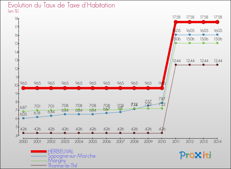 Evolution du taux de la taxe d'habitation pour HERBEUVAL et les communes proches de 2000 à 2014 Comparaison des taux de la taxe d'habitation pour HERBEUVAL et les communes voisines de 2000 à 2014