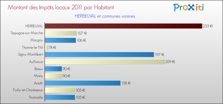 Montant des impôts locaux par Habitant pour HERBEUVAL et les communes proches Comparaison des impôts locaux par habitant pour HERBEUVAL et les communes voisines