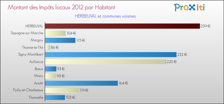 Montant des impôts locaux par Habitant pour HERBEUVAL et les communes proches Comparaison des impôts locaux par habitant pour HERBEUVAL et les communes voisines