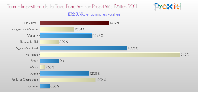 Taux d'imposition de la taxe foncière sur le bati 2011 pour HERBEUVAL et les communes proches Comparaison des taux d'imposition de la taxe foncière sur le bati 2011 pour HERBEUVAL et les communes voisines