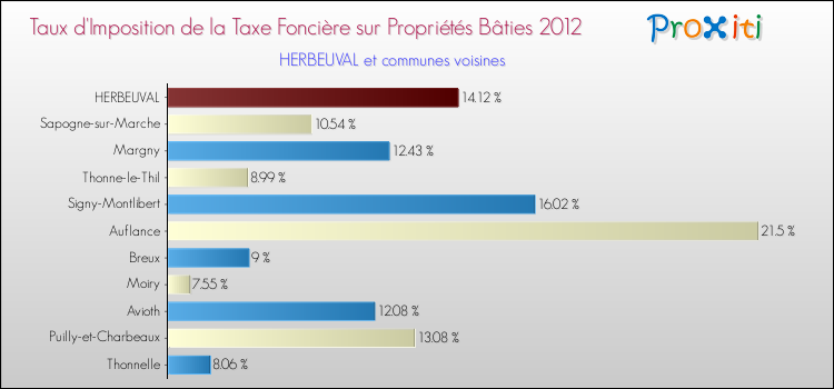 Taux d'imposition de la taxe foncière sur le bati 2012 pour HERBEUVAL et les communes proches Comparaison des taux d'imposition de la taxe foncière sur le bati 2012 pour HERBEUVAL et les communes voisines